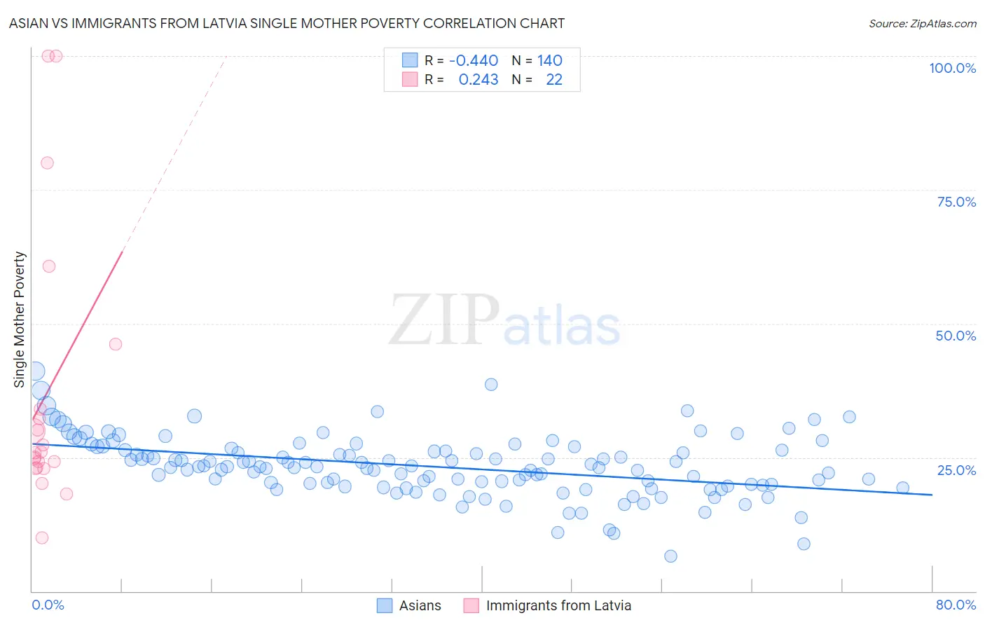 Asian vs Immigrants from Latvia Single Mother Poverty