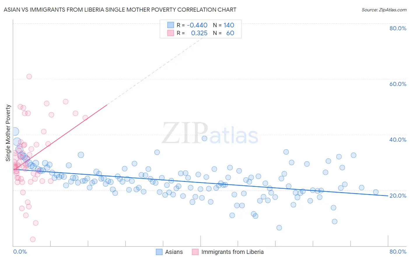 Asian vs Immigrants from Liberia Single Mother Poverty