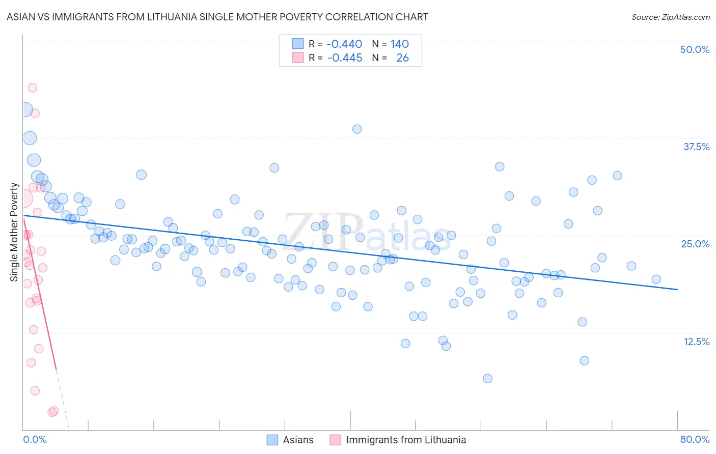 Asian vs Immigrants from Lithuania Single Mother Poverty