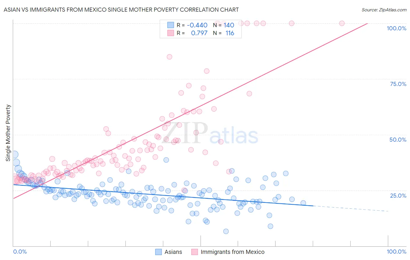 Asian vs Immigrants from Mexico Single Mother Poverty