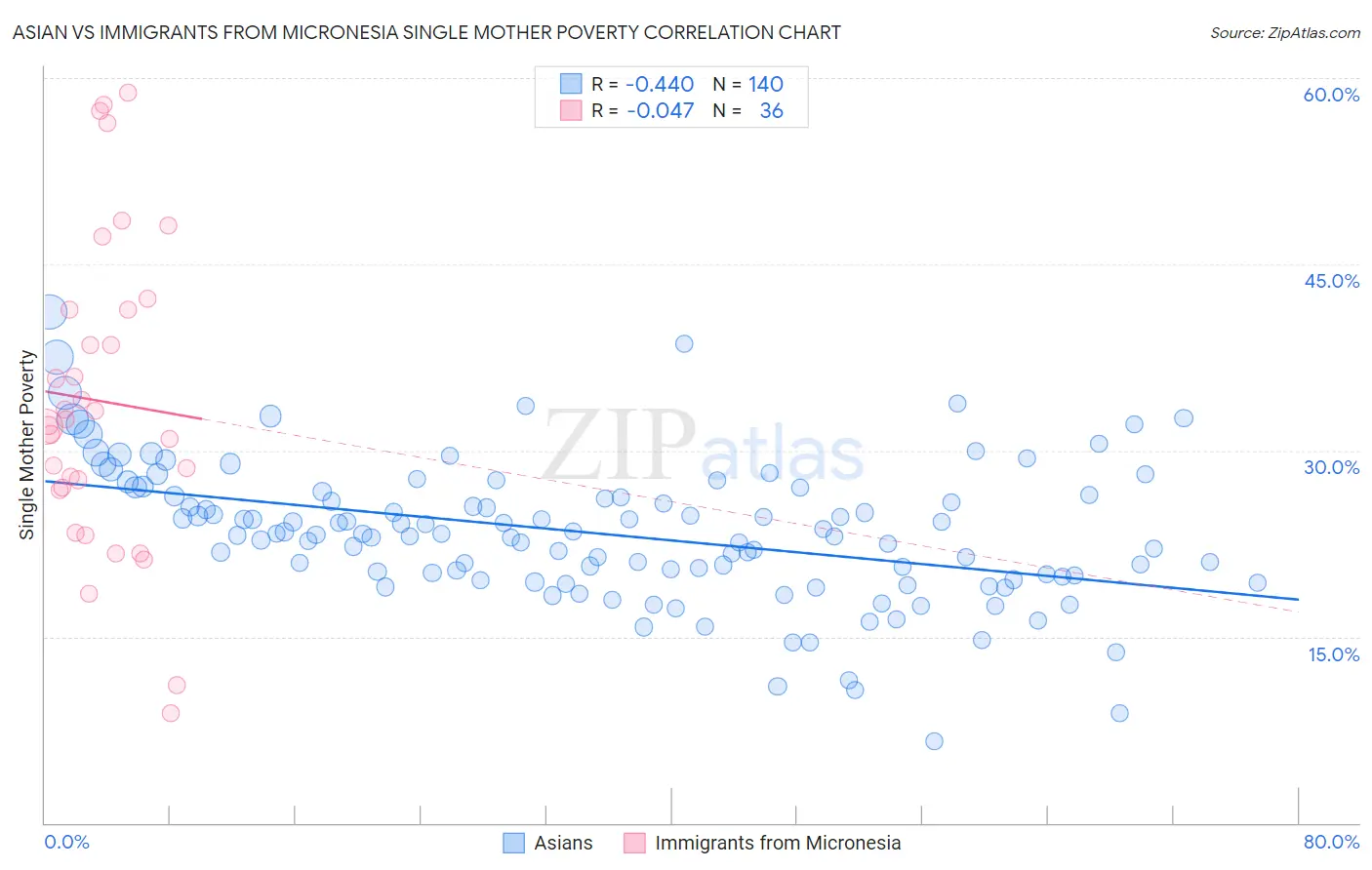 Asian vs Immigrants from Micronesia Single Mother Poverty