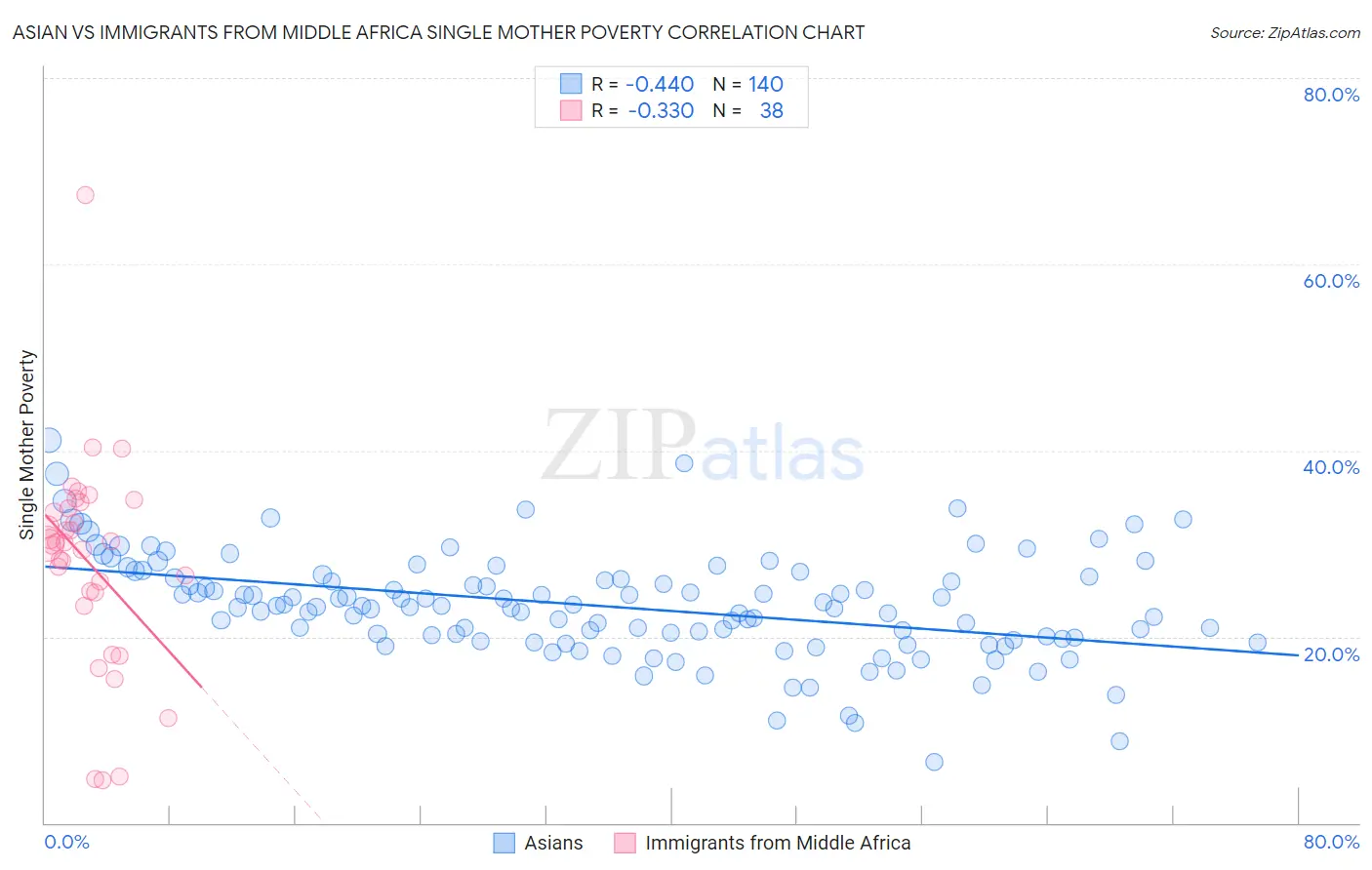 Asian vs Immigrants from Middle Africa Single Mother Poverty