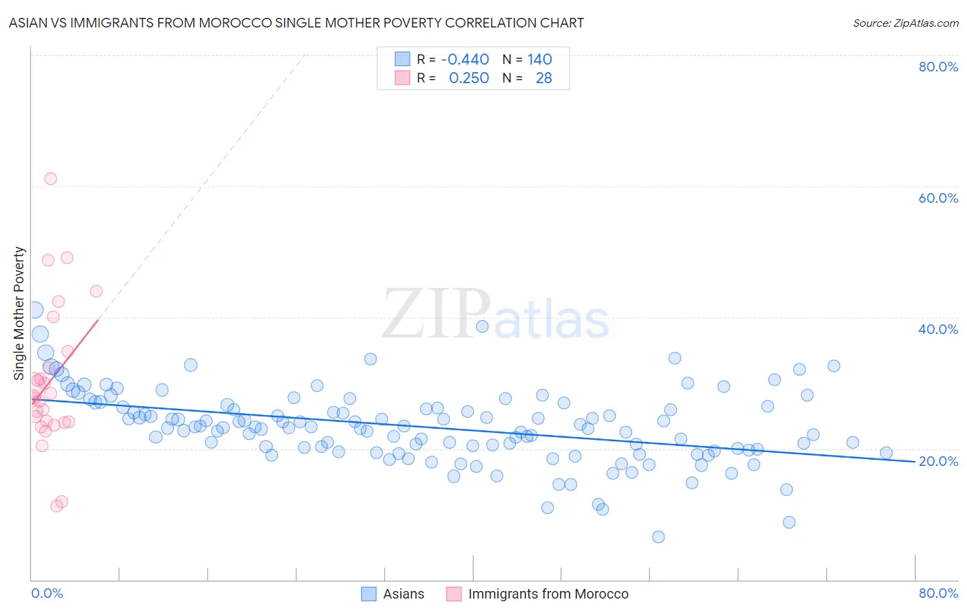 Asian vs Immigrants from Morocco Single Mother Poverty