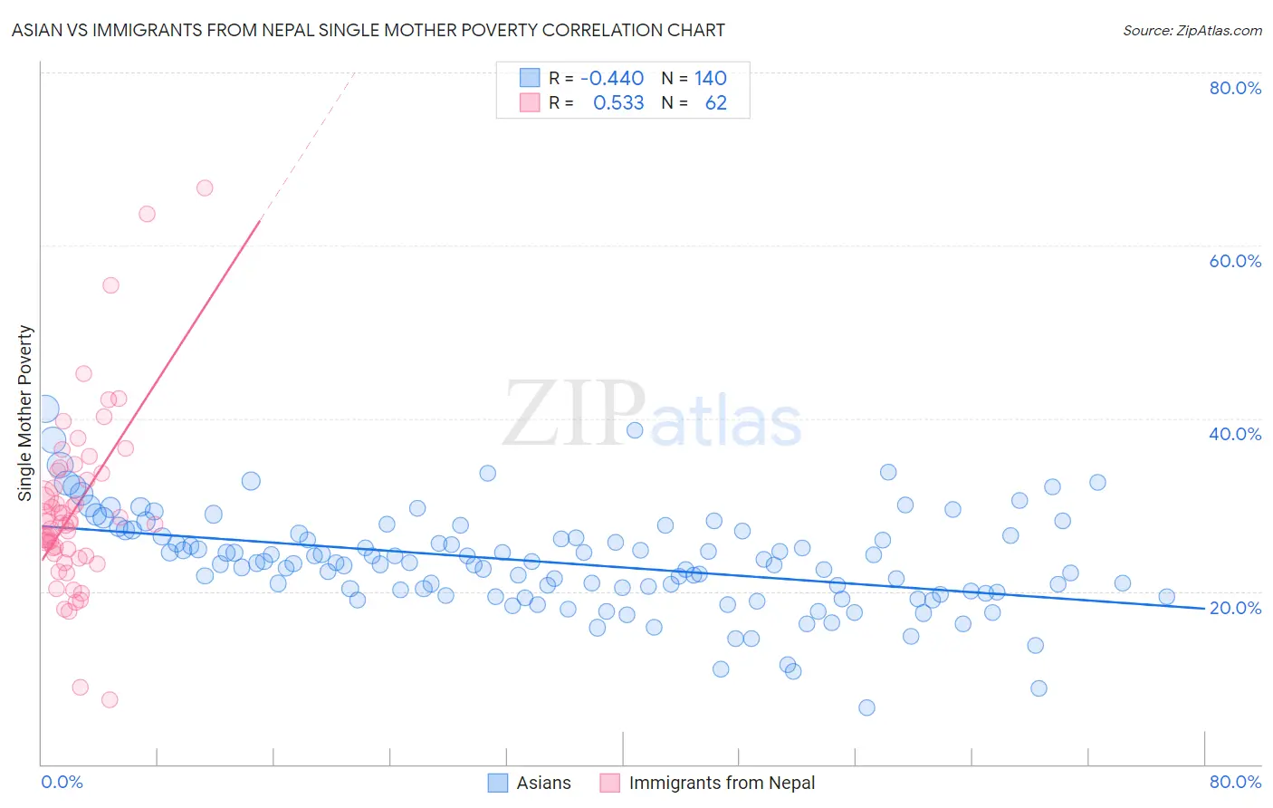 Asian vs Immigrants from Nepal Single Mother Poverty