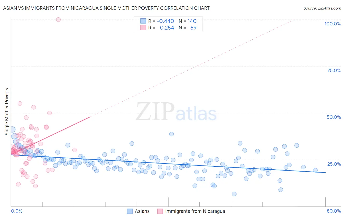 Asian vs Immigrants from Nicaragua Single Mother Poverty