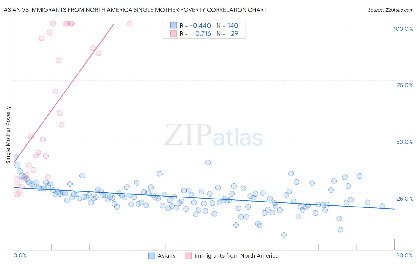 Asian vs Immigrants from North America Single Mother Poverty