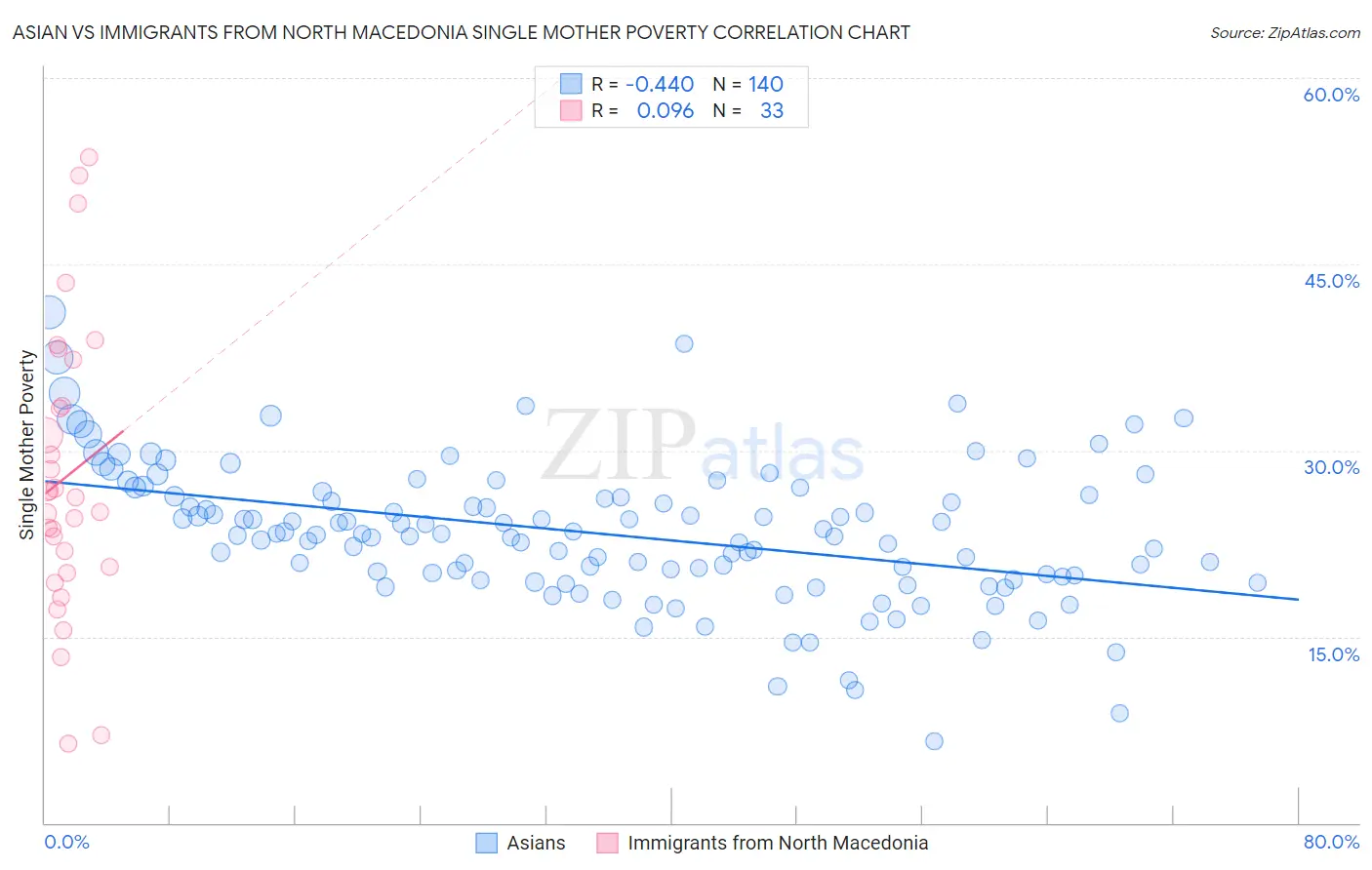 Asian vs Immigrants from North Macedonia Single Mother Poverty