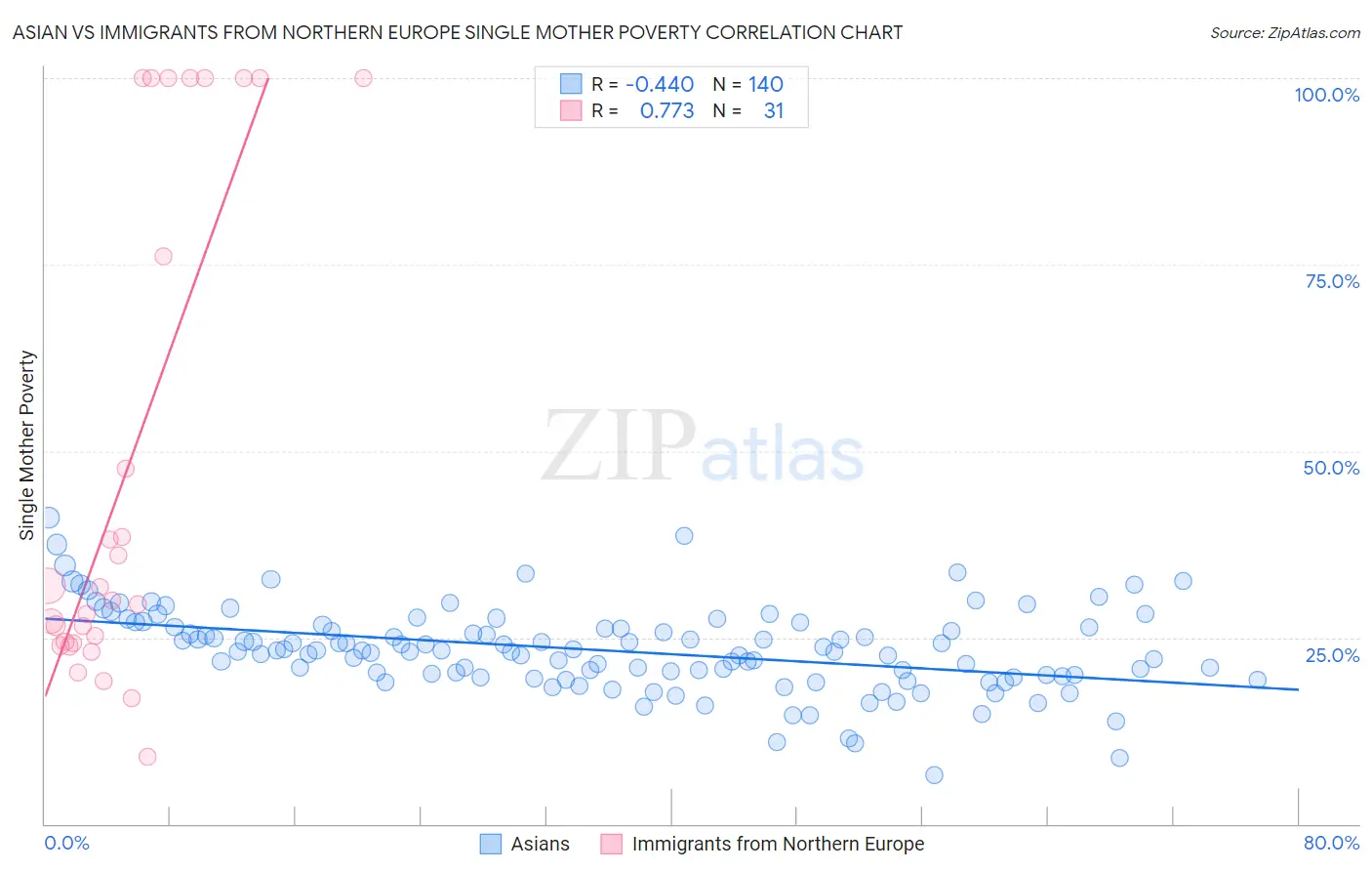 Asian vs Immigrants from Northern Europe Single Mother Poverty