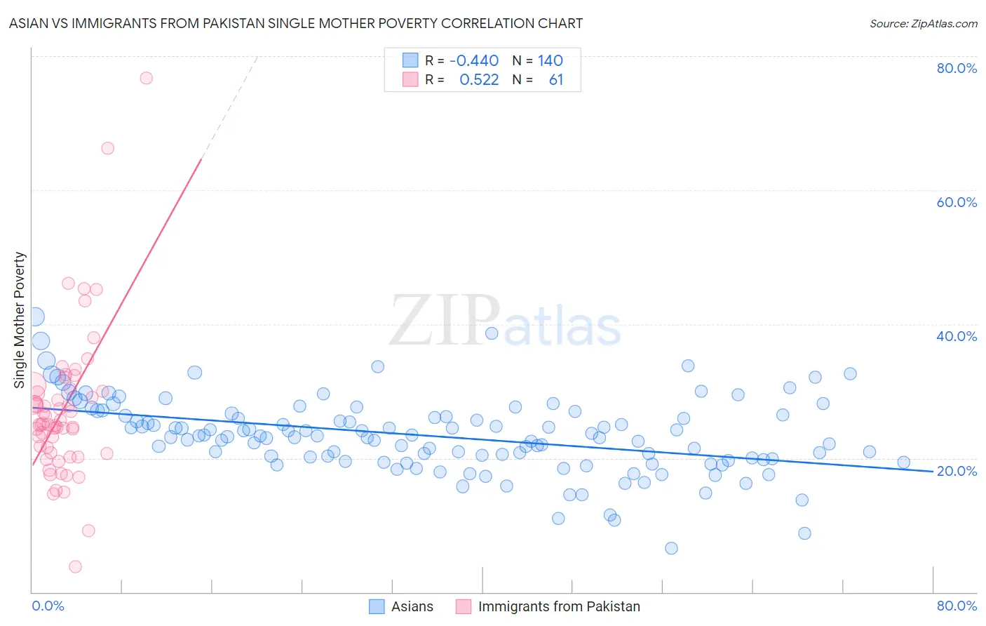 Asian vs Immigrants from Pakistan Single Mother Poverty