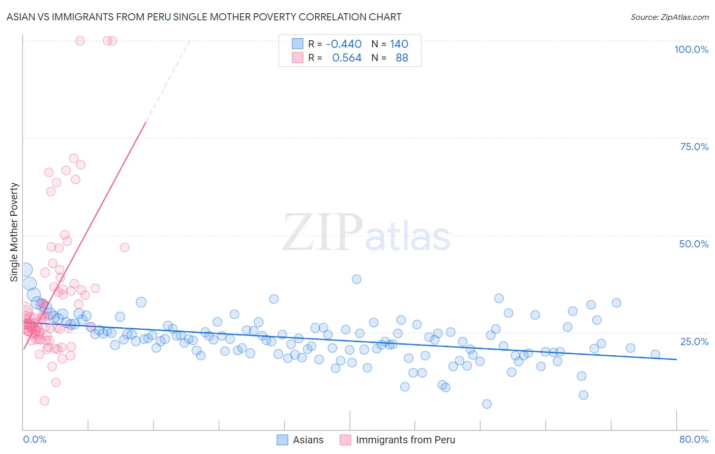 Asian vs Immigrants from Peru Single Mother Poverty