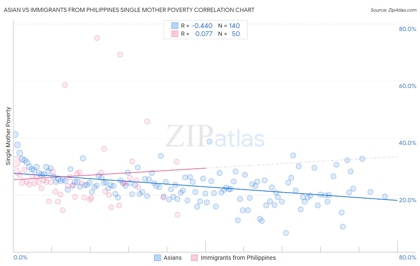 Asian vs Immigrants from Philippines Single Mother Poverty