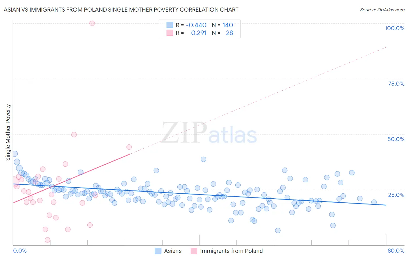 Asian vs Immigrants from Poland Single Mother Poverty