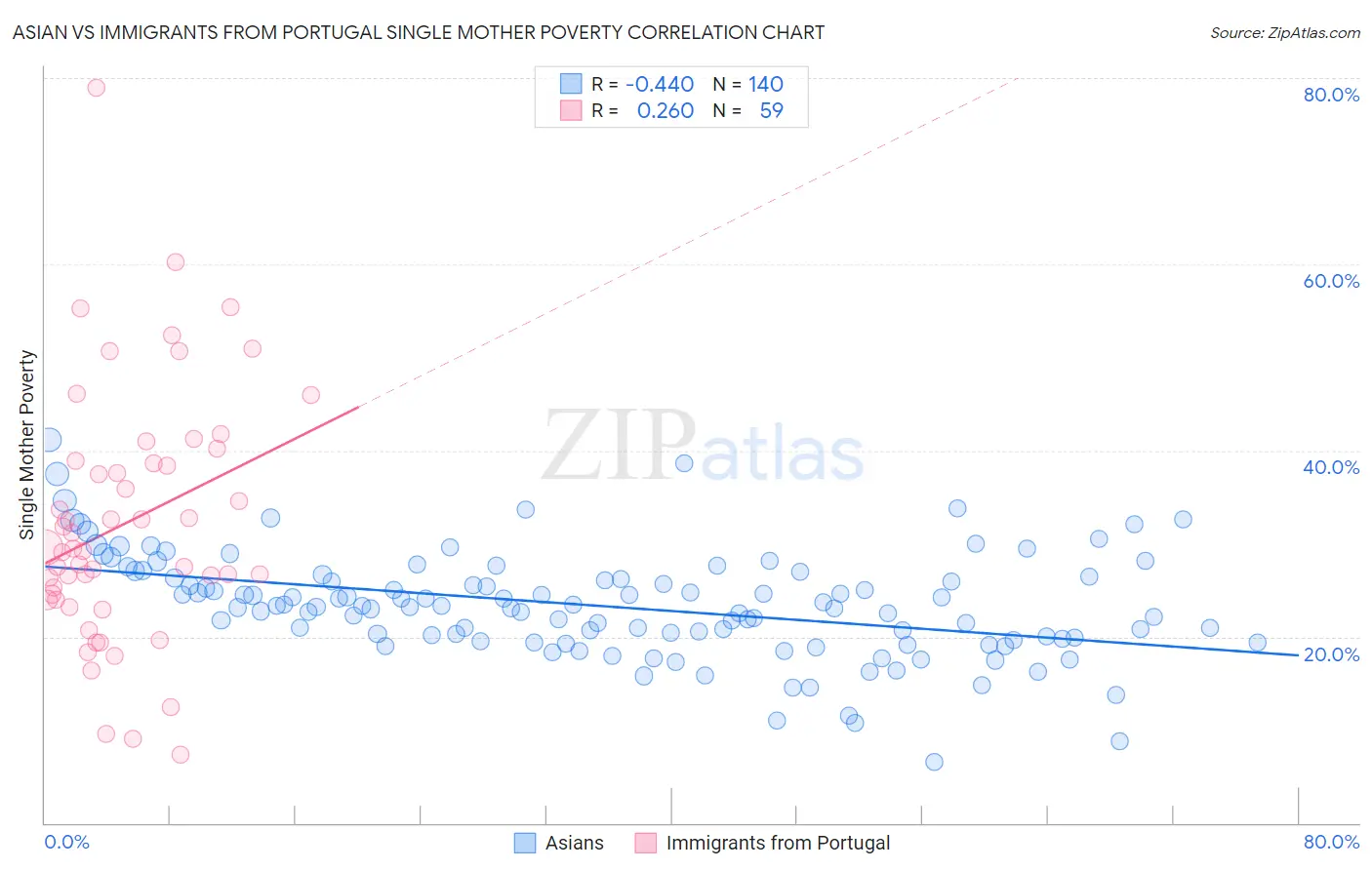 Asian vs Immigrants from Portugal Single Mother Poverty
