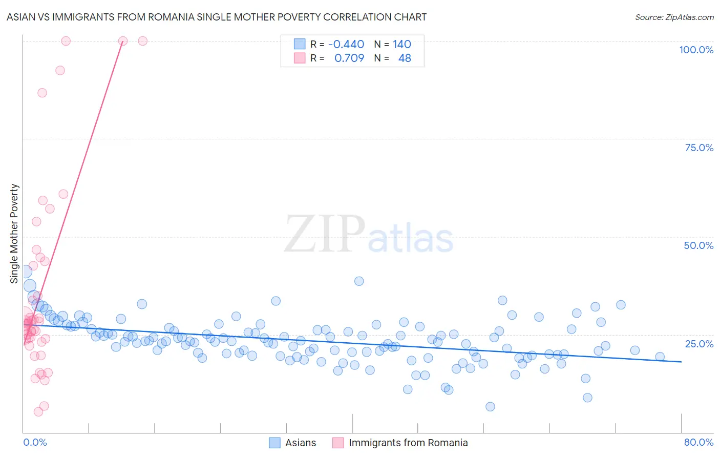 Asian vs Immigrants from Romania Single Mother Poverty