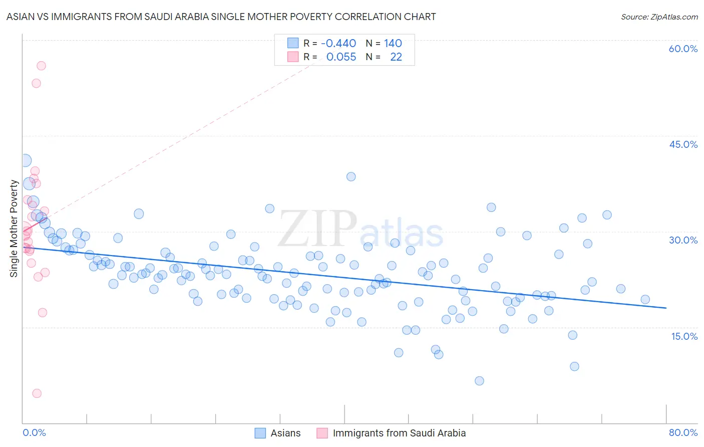 Asian vs Immigrants from Saudi Arabia Single Mother Poverty