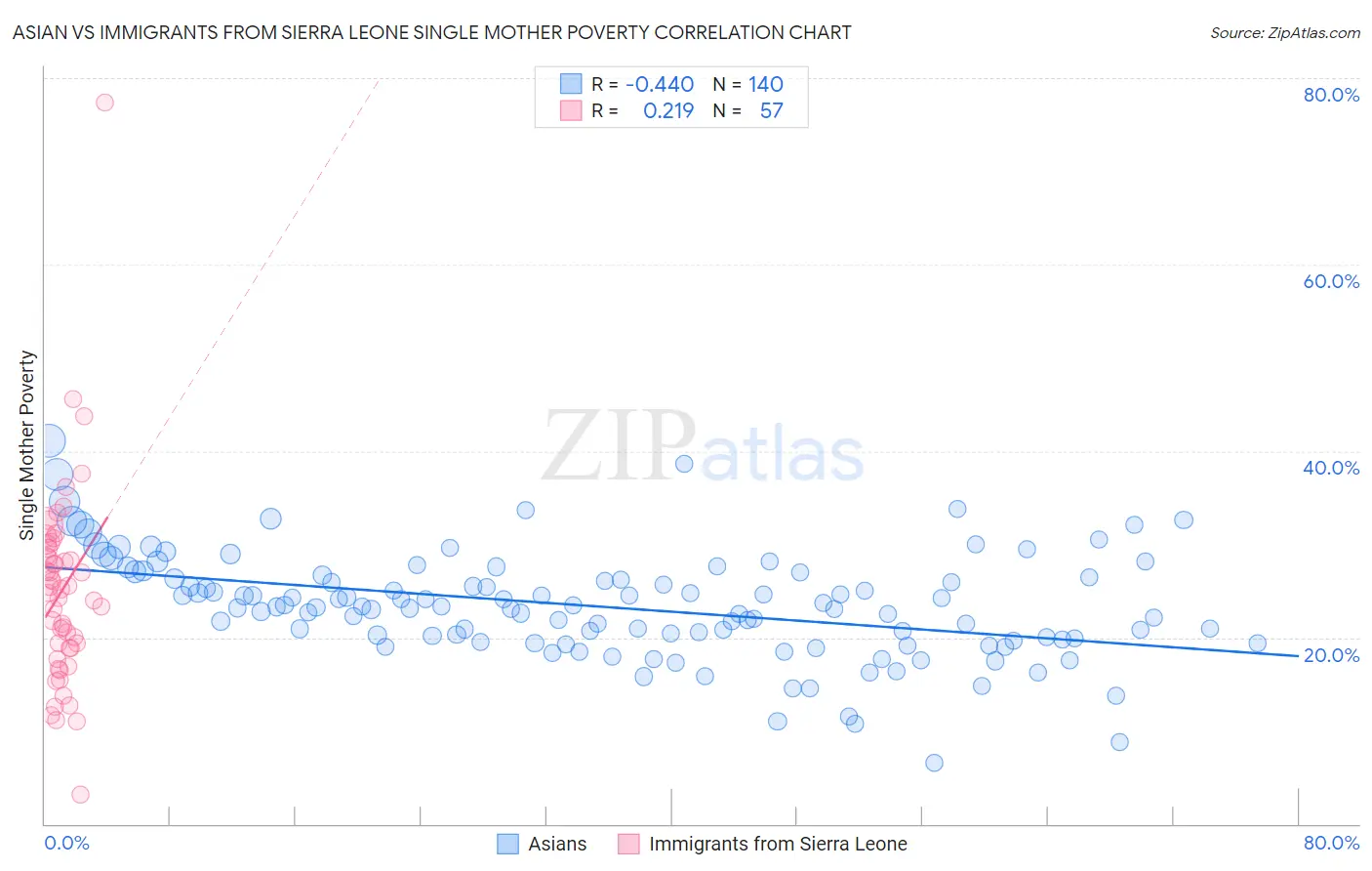 Asian vs Immigrants from Sierra Leone Single Mother Poverty
