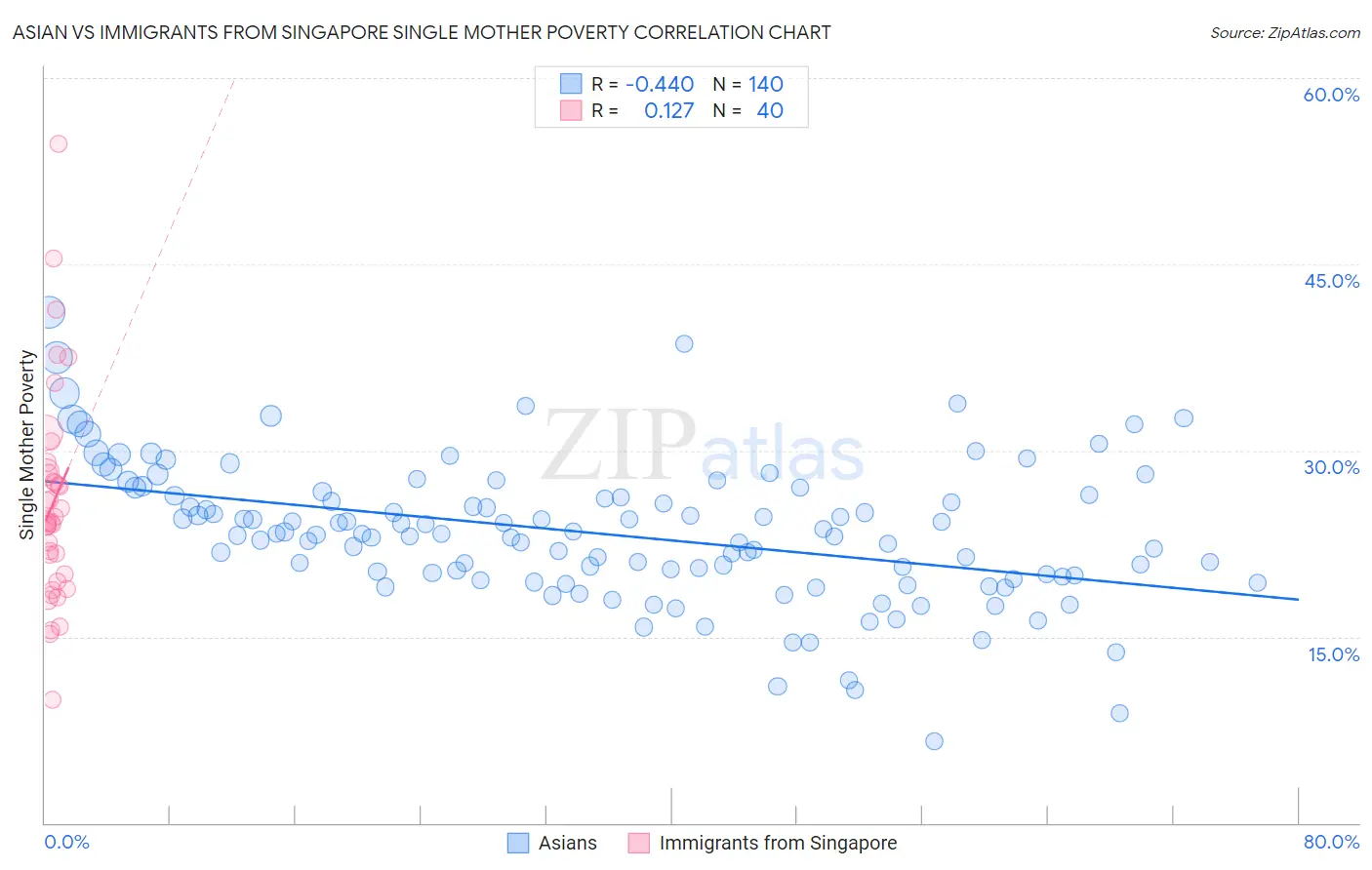 Asian vs Immigrants from Singapore Single Mother Poverty