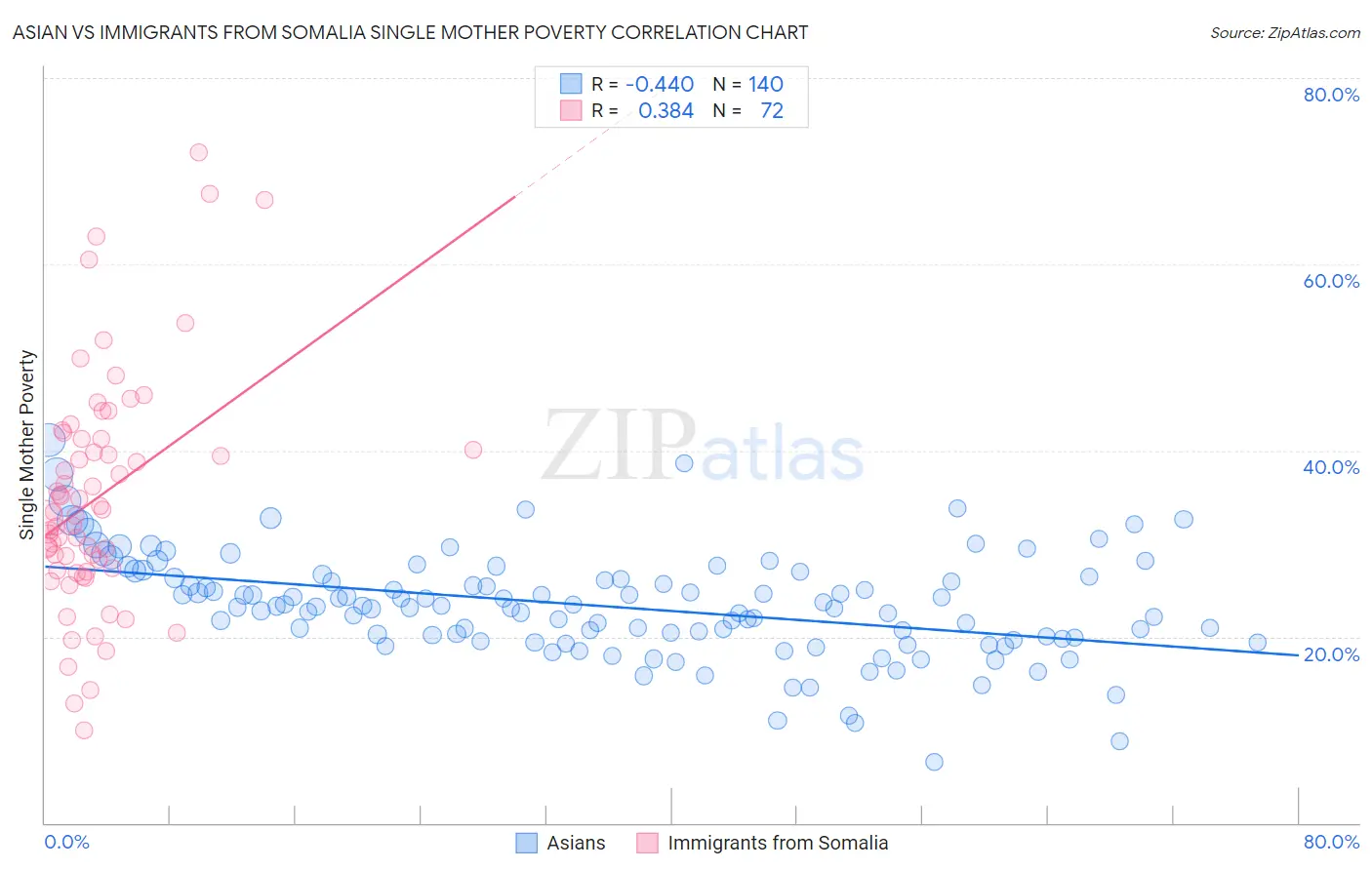 Asian vs Immigrants from Somalia Single Mother Poverty