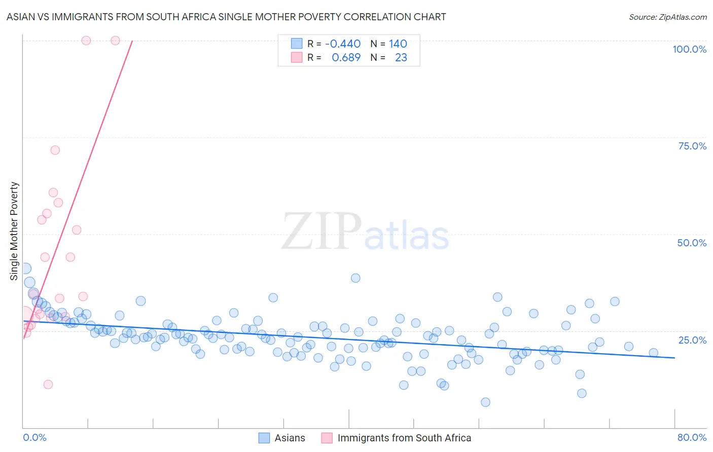 Asian vs Immigrants from South Africa Single Mother Poverty