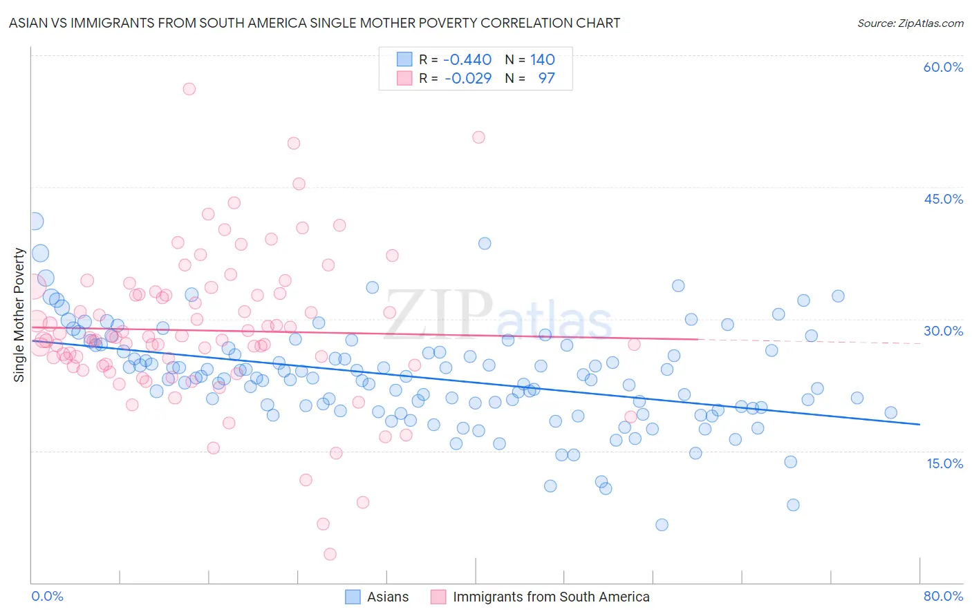 Asian vs Immigrants from South America Single Mother Poverty