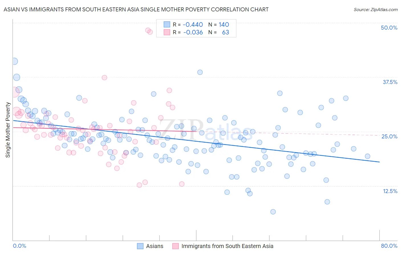 Asian vs Immigrants from South Eastern Asia Single Mother Poverty