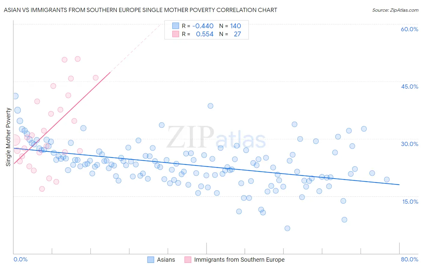 Asian vs Immigrants from Southern Europe Single Mother Poverty