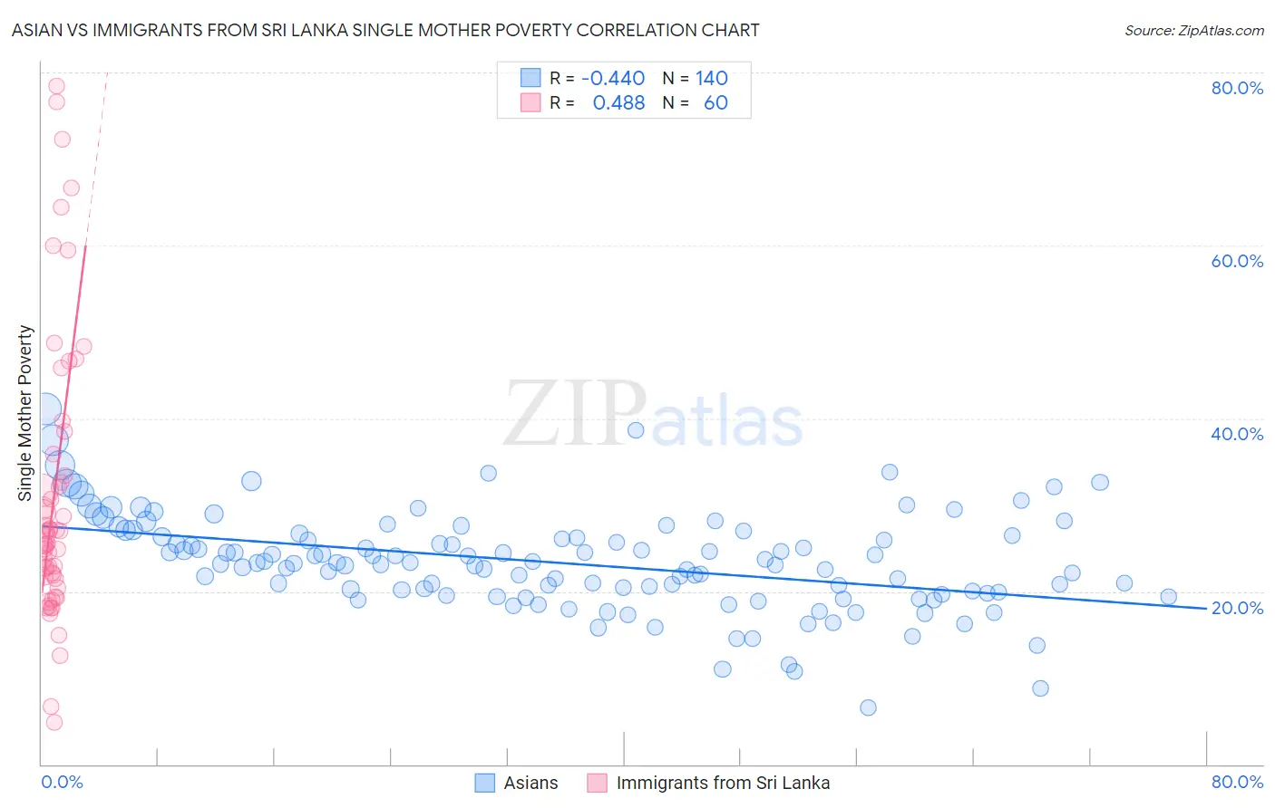 Asian vs Immigrants from Sri Lanka Single Mother Poverty