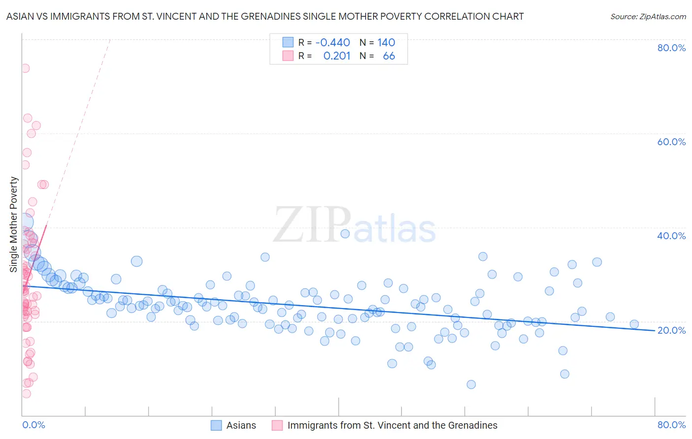 Asian vs Immigrants from St. Vincent and the Grenadines Single Mother Poverty