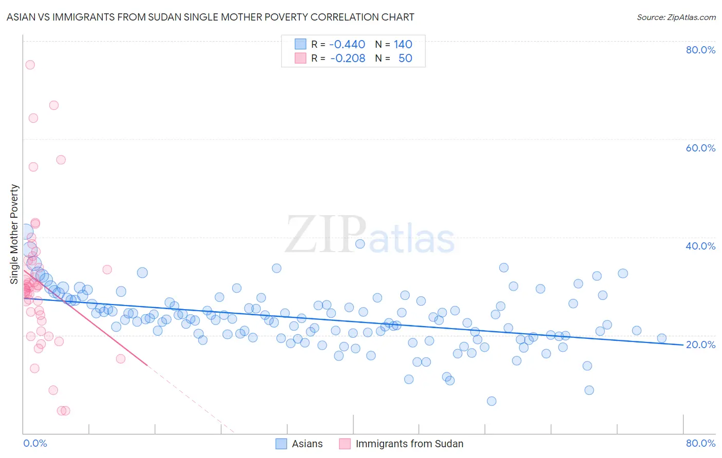 Asian vs Immigrants from Sudan Single Mother Poverty
