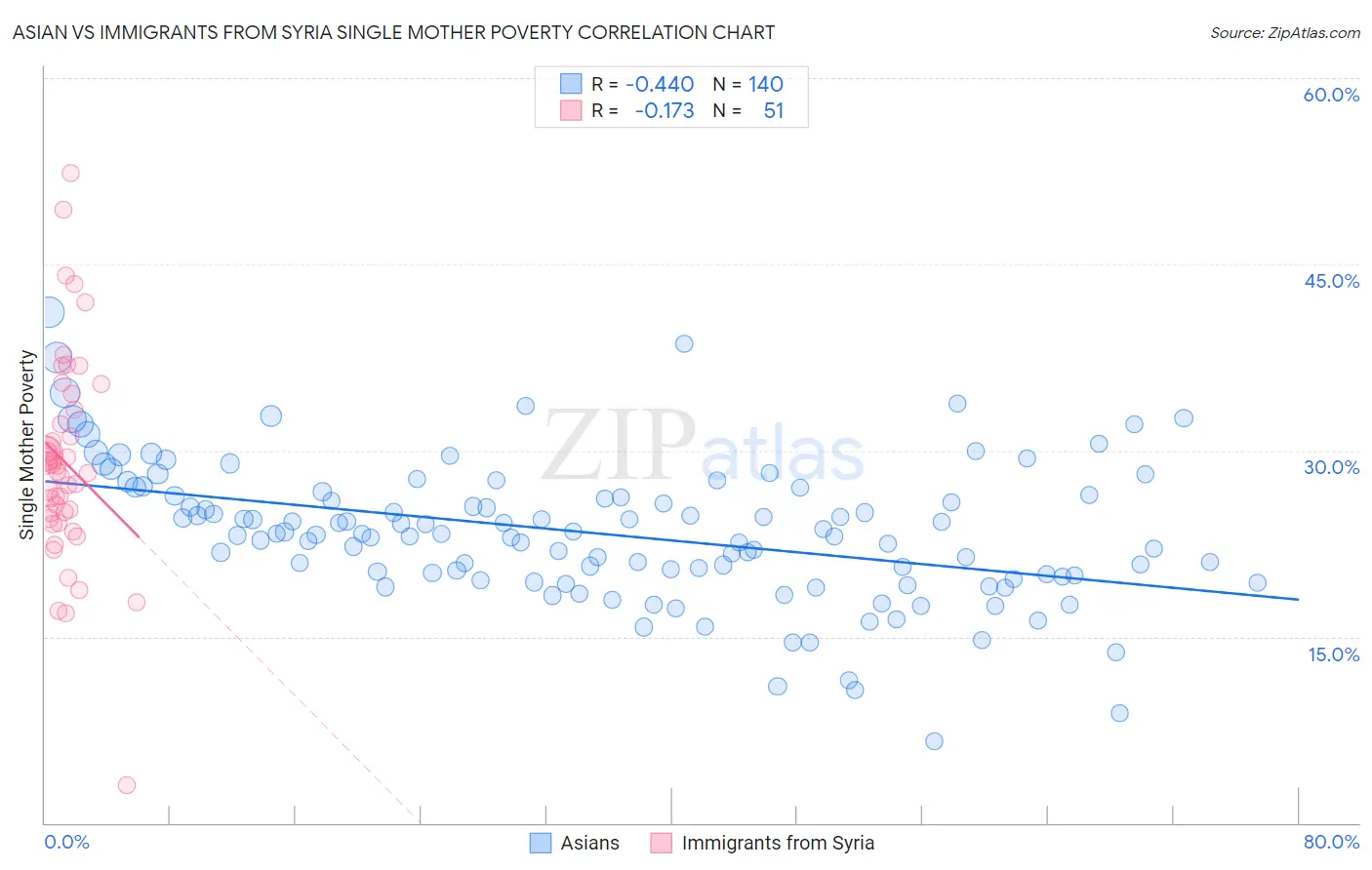 Asian vs Immigrants from Syria Single Mother Poverty