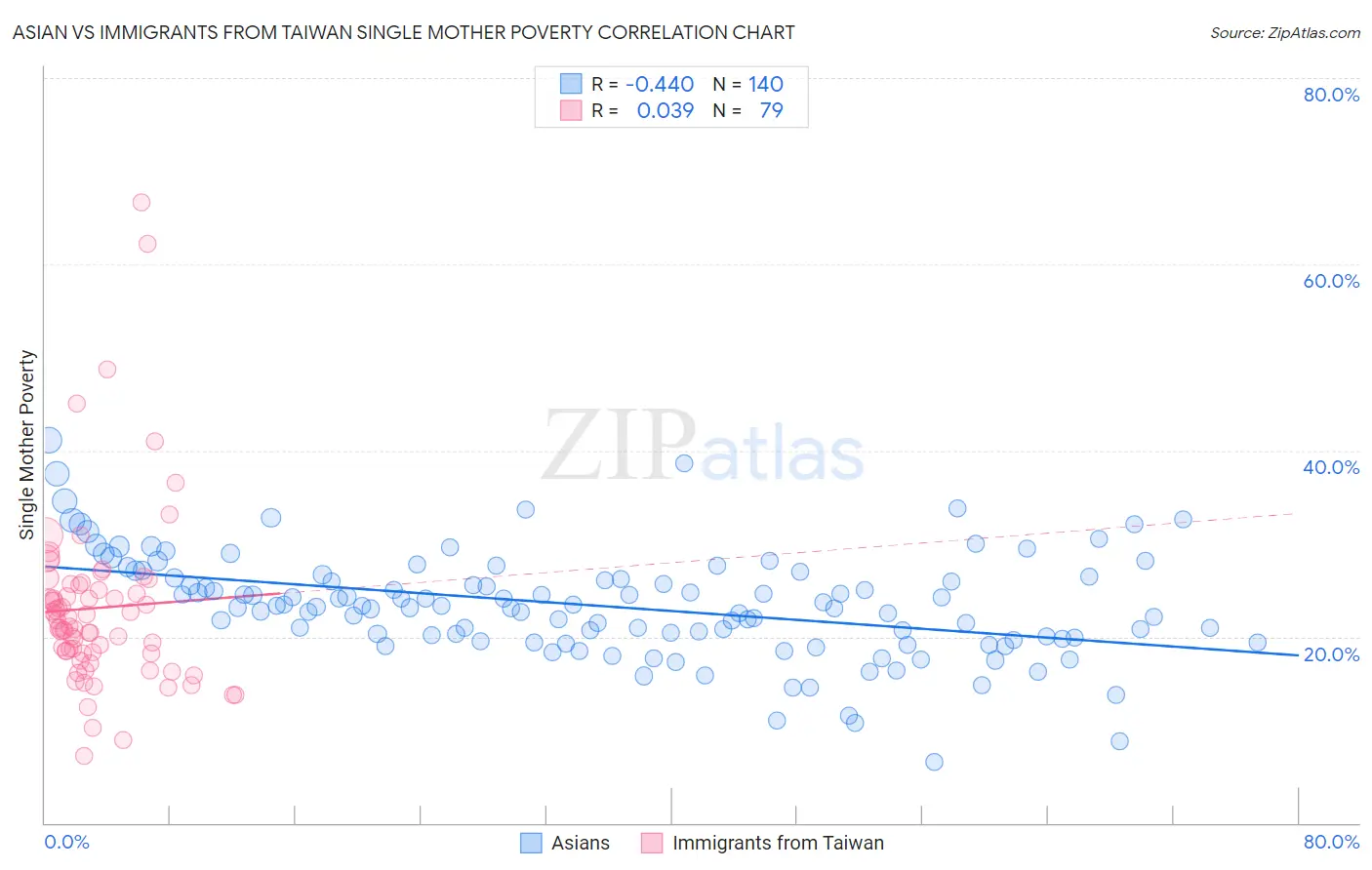 Asian vs Immigrants from Taiwan Single Mother Poverty