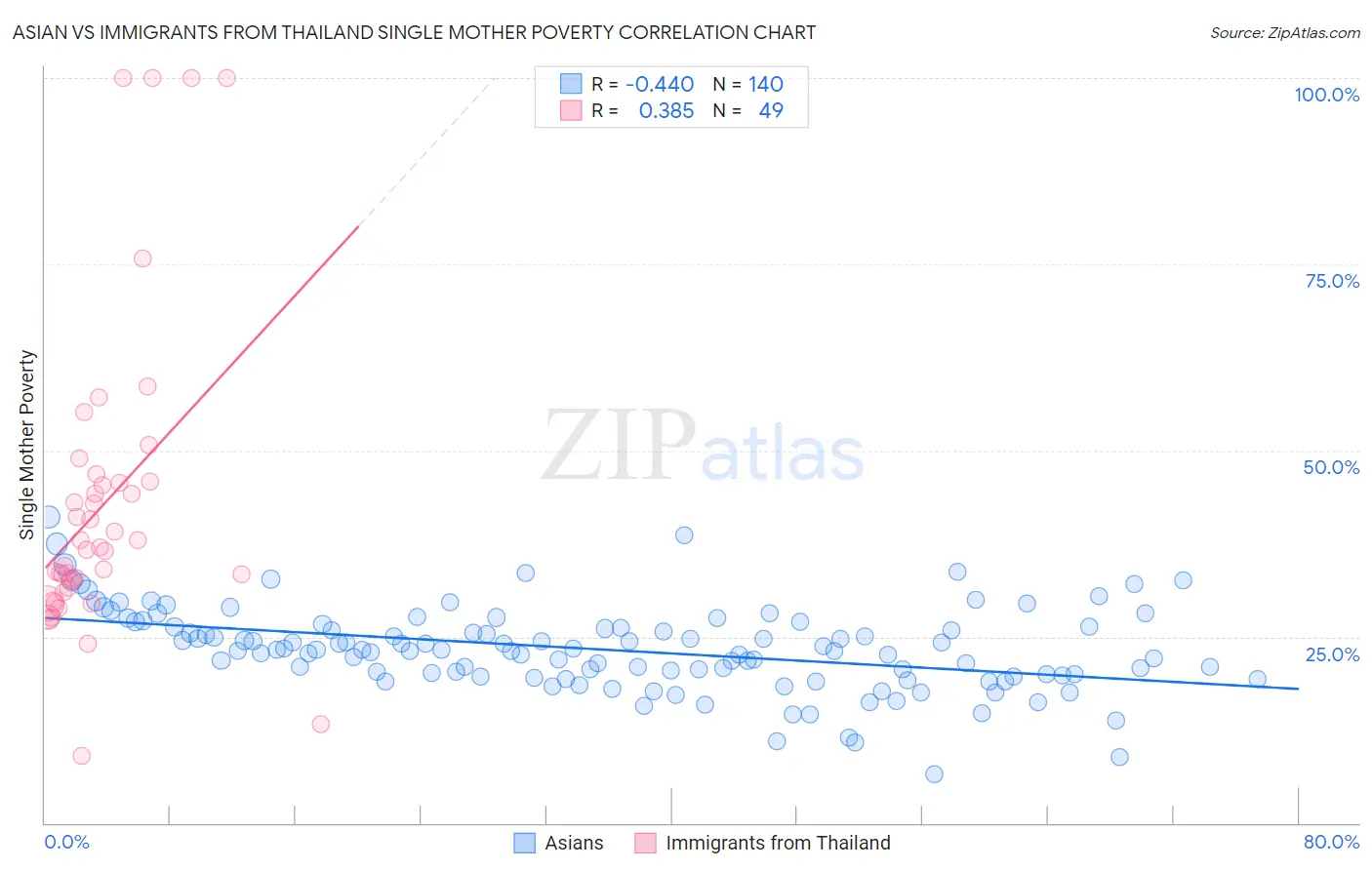 Asian vs Immigrants from Thailand Single Mother Poverty