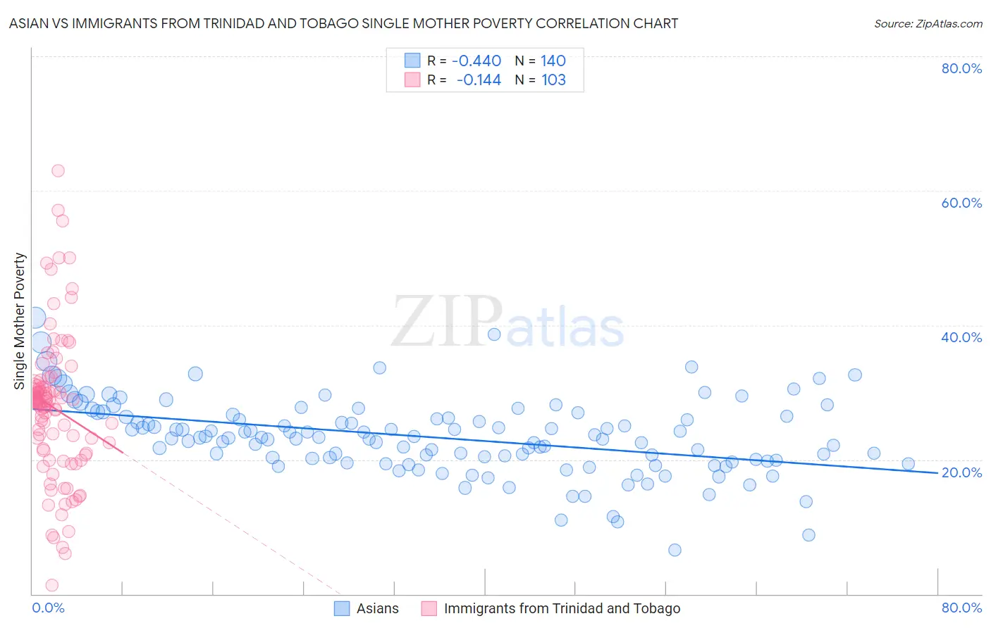 Asian vs Immigrants from Trinidad and Tobago Single Mother Poverty