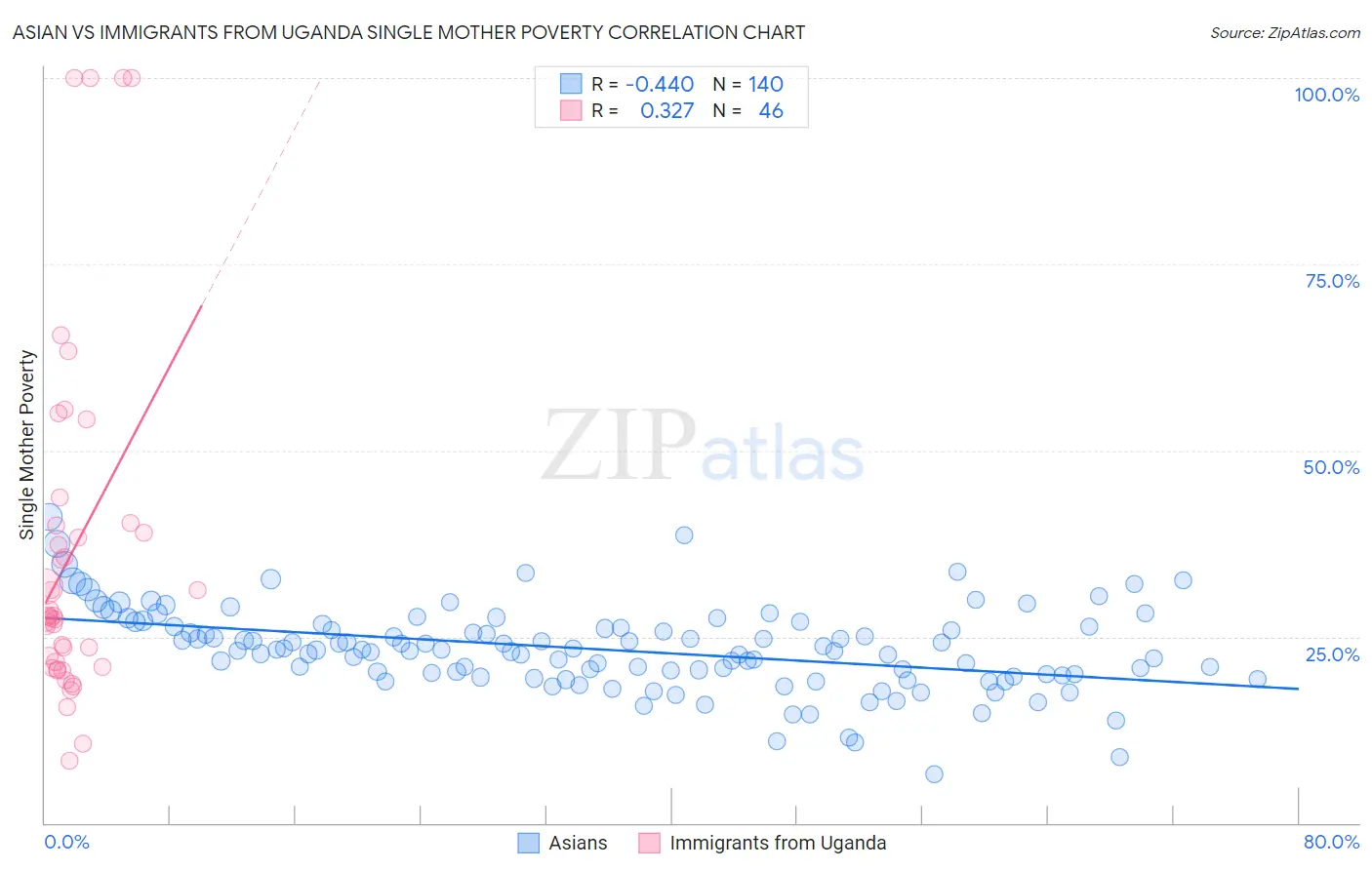 Asian vs Immigrants from Uganda Single Mother Poverty