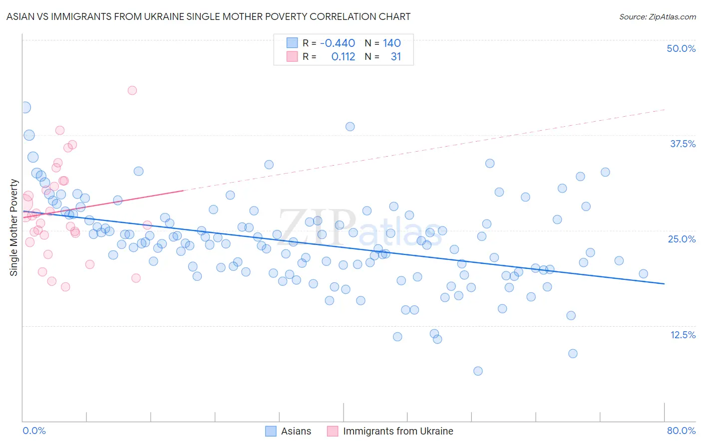 Asian vs Immigrants from Ukraine Single Mother Poverty