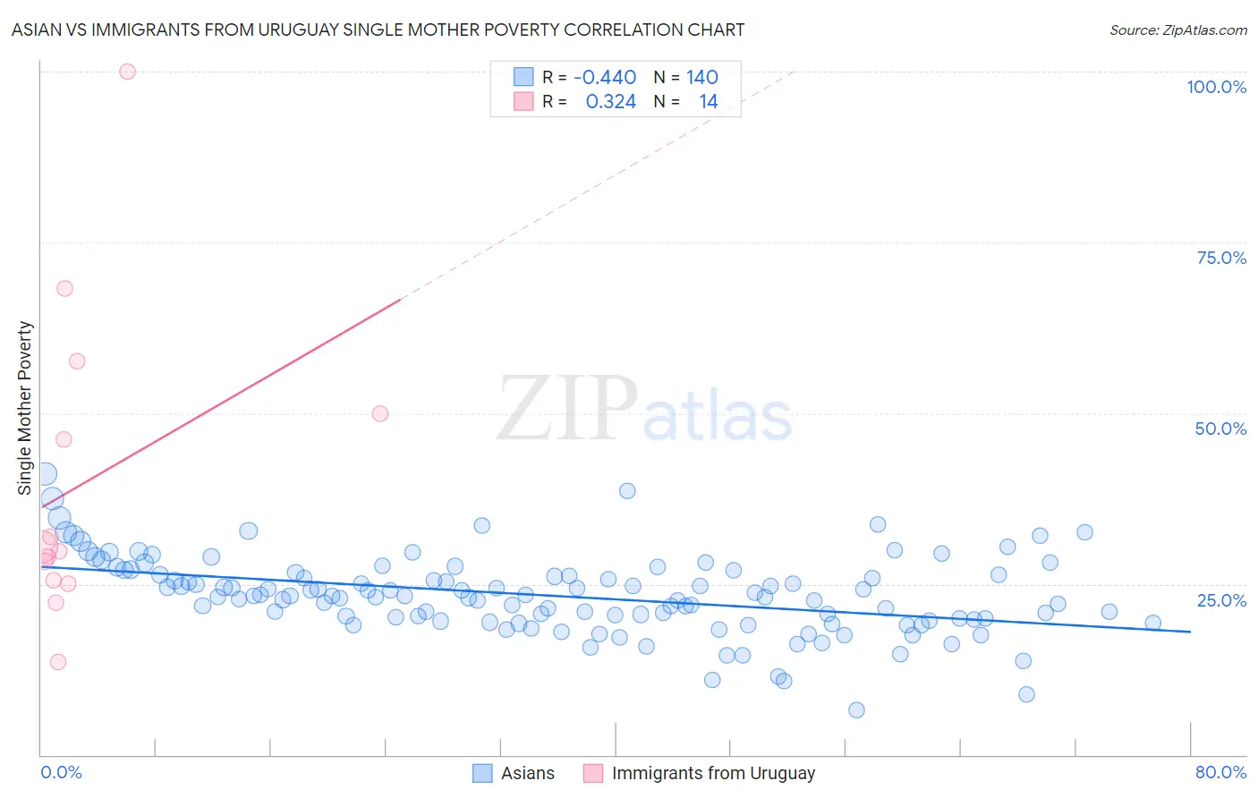 Asian vs Immigrants from Uruguay Single Mother Poverty