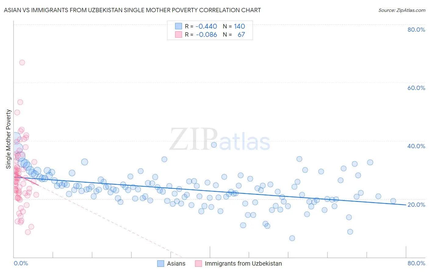 Asian vs Immigrants from Uzbekistan Single Mother Poverty