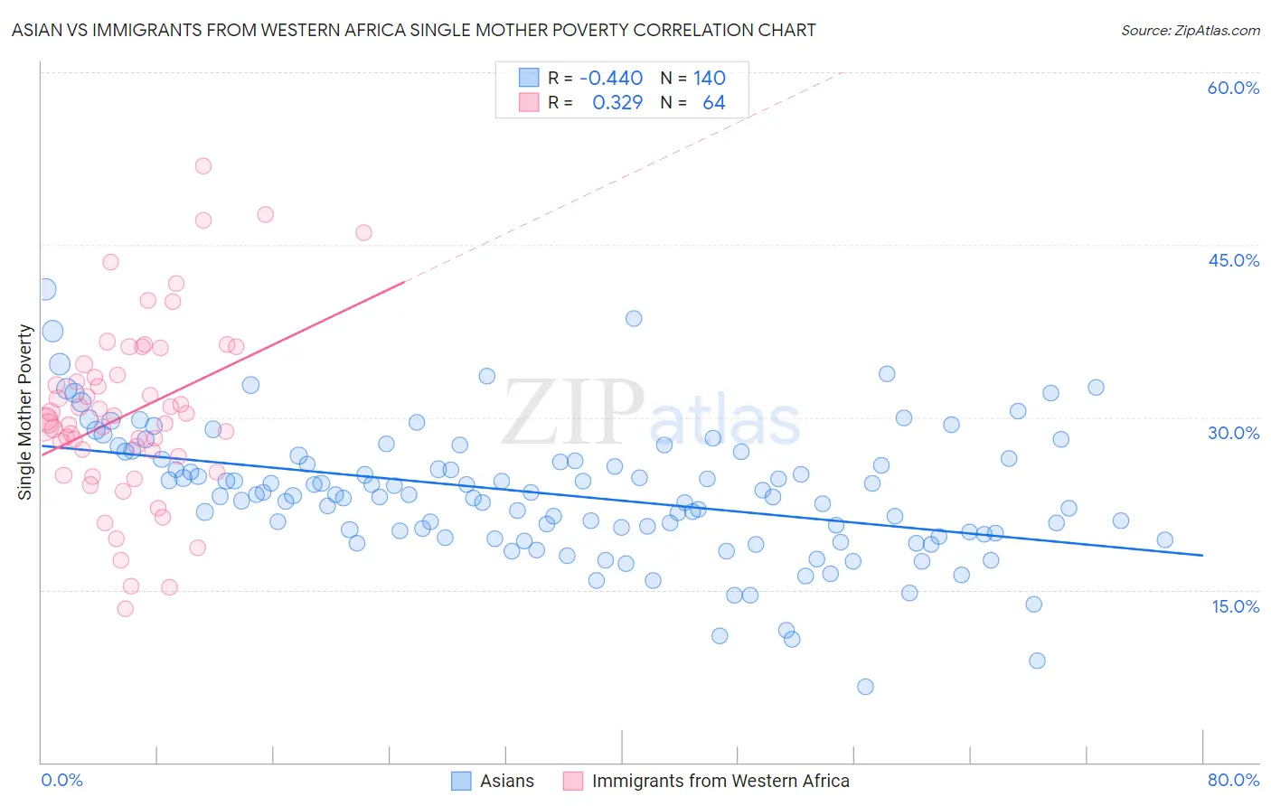 Asian vs Immigrants from Western Africa Single Mother Poverty