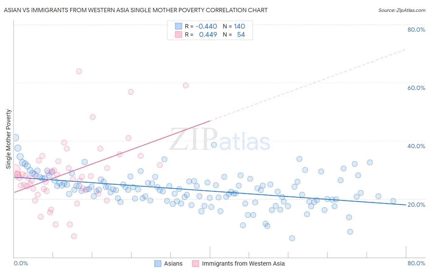 Asian vs Immigrants from Western Asia Single Mother Poverty