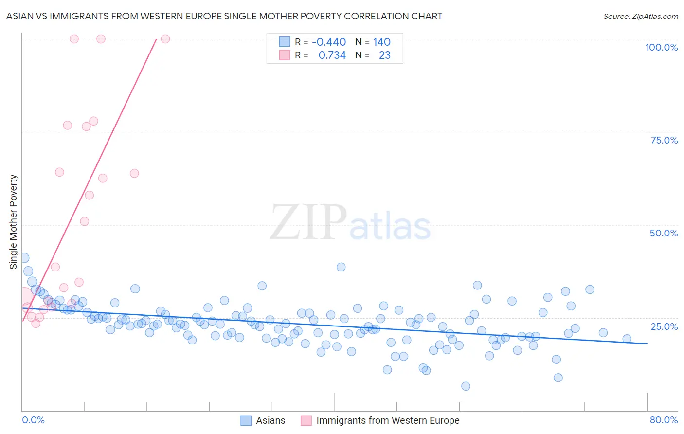 Asian vs Immigrants from Western Europe Single Mother Poverty