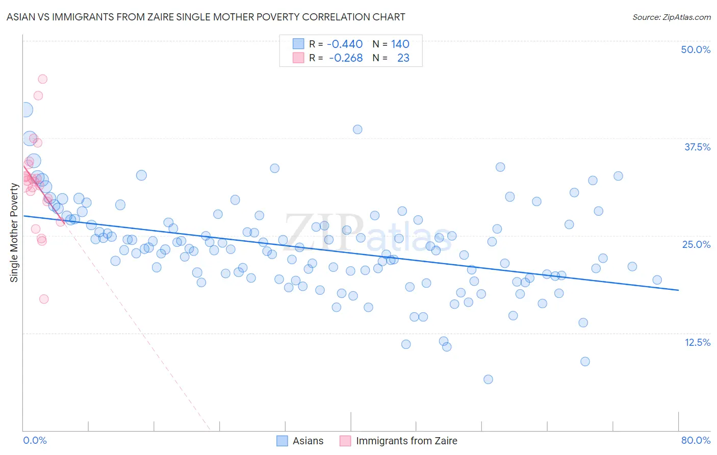 Asian vs Immigrants from Zaire Single Mother Poverty