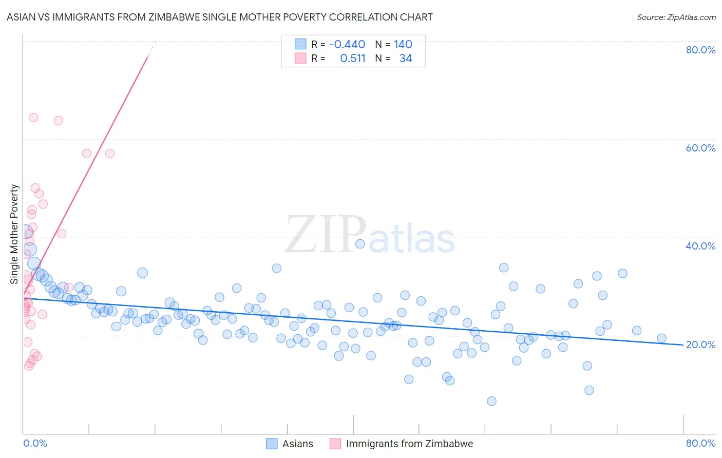 Asian vs Immigrants from Zimbabwe Single Mother Poverty