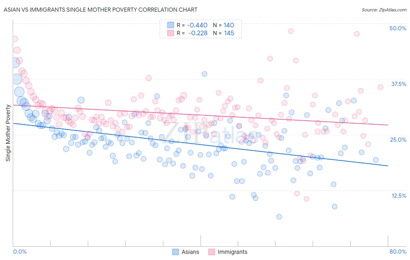 Asian vs Immigrants Single Mother Poverty