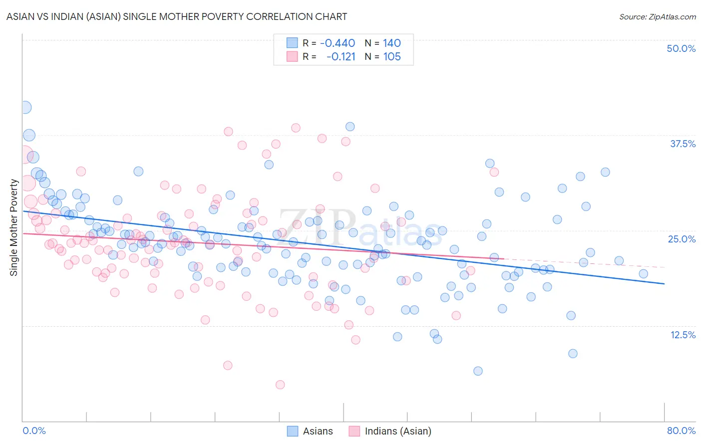 Asian vs Indian (Asian) Single Mother Poverty