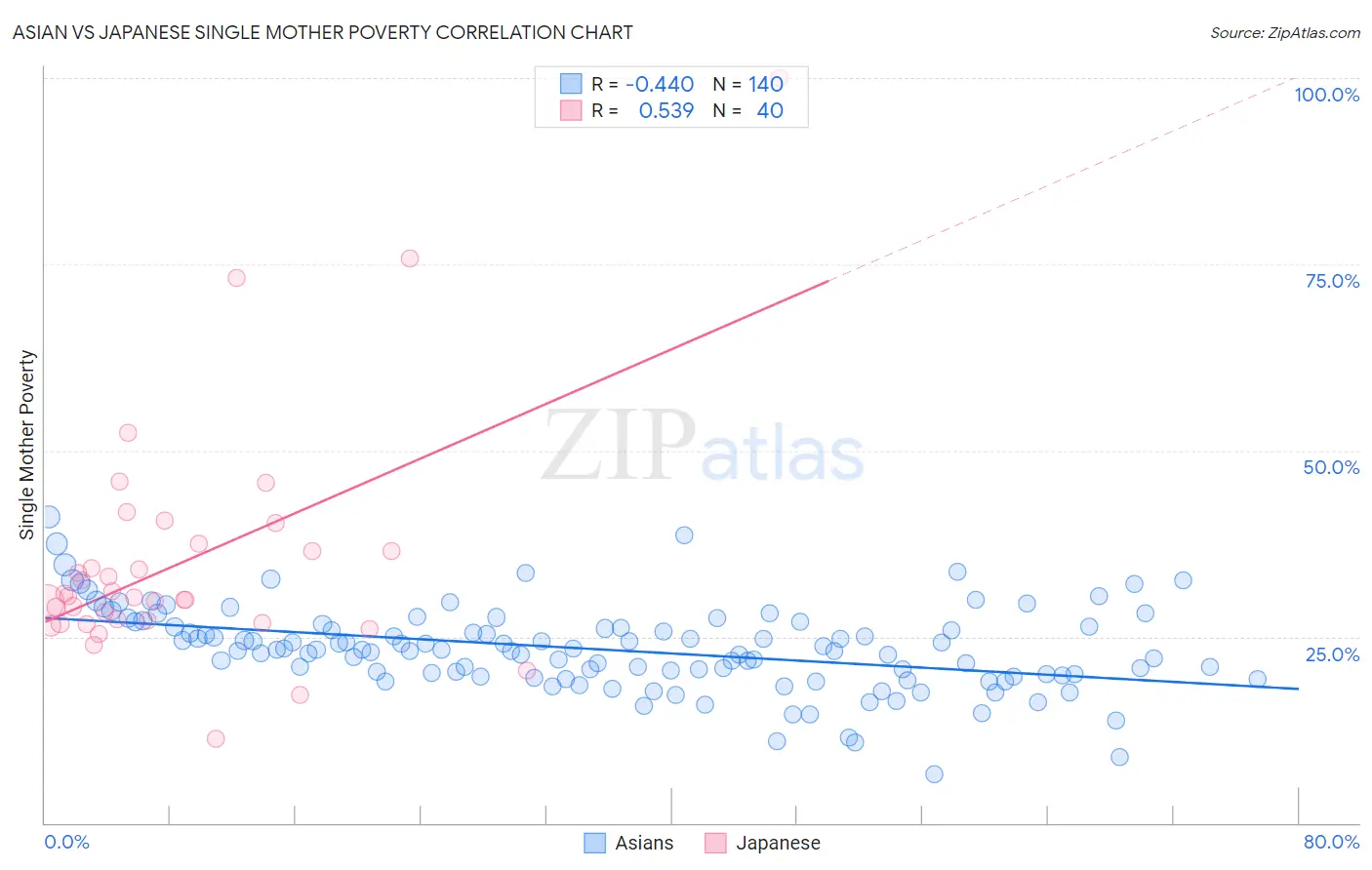 Asian vs Japanese Single Mother Poverty