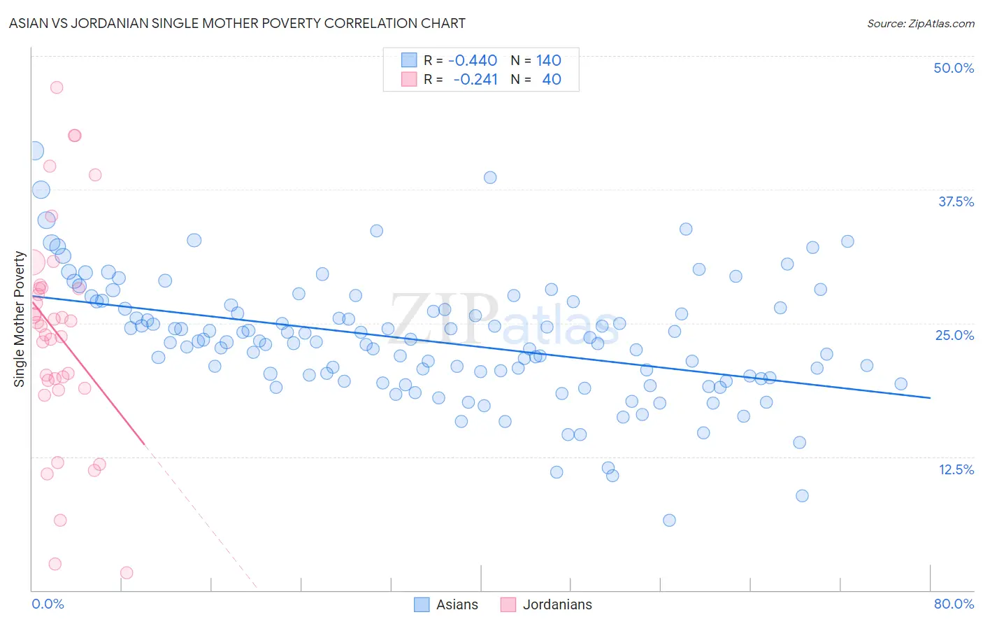 Asian vs Jordanian Single Mother Poverty