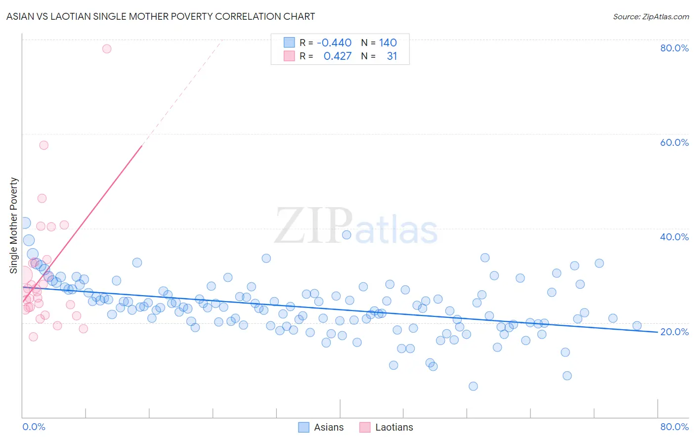 Asian vs Laotian Single Mother Poverty