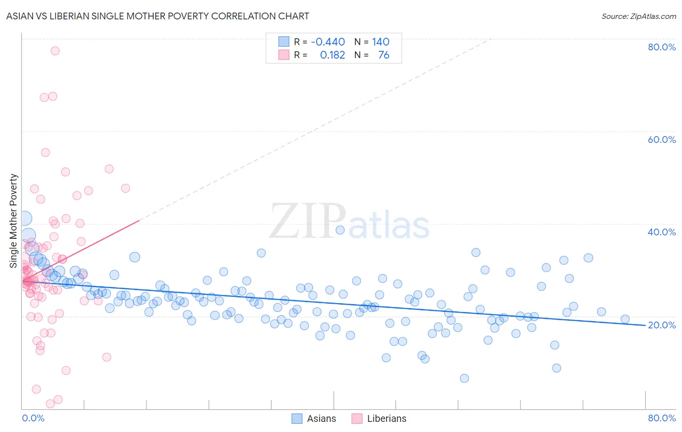 Asian vs Liberian Single Mother Poverty