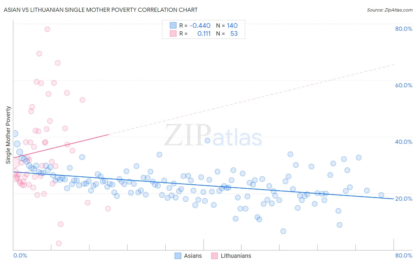 Asian vs Lithuanian Single Mother Poverty