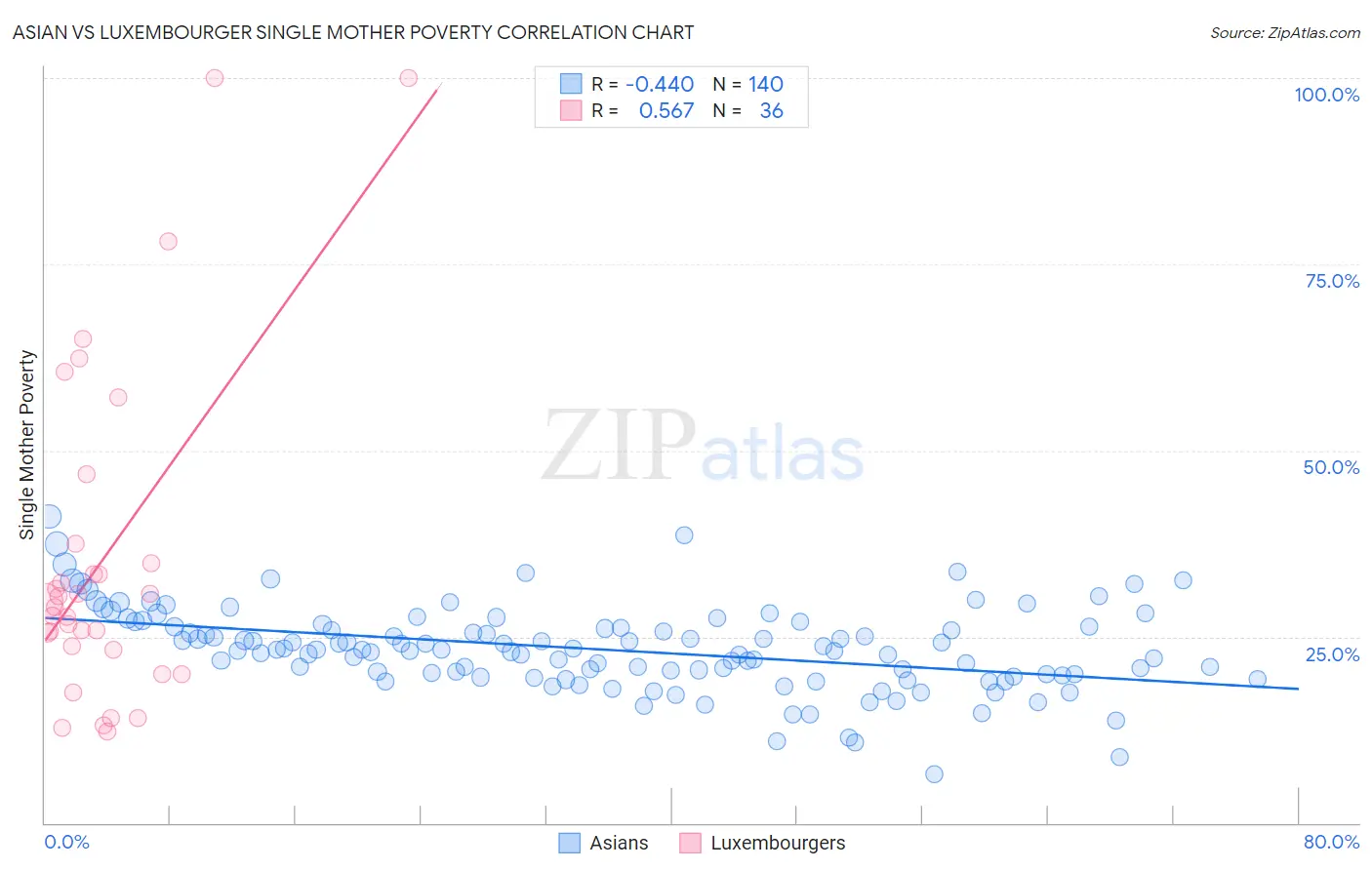 Asian vs Luxembourger Single Mother Poverty